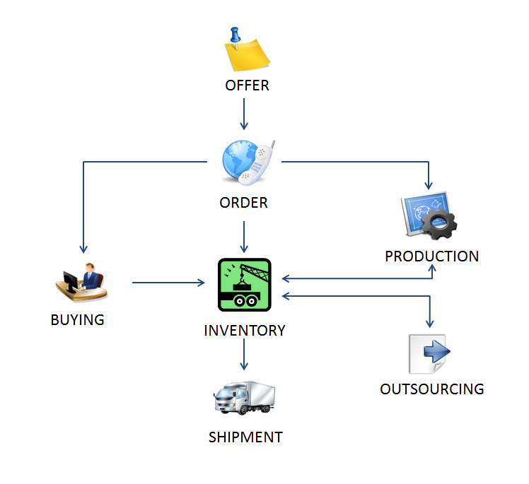 Steel ERP Flow Chart